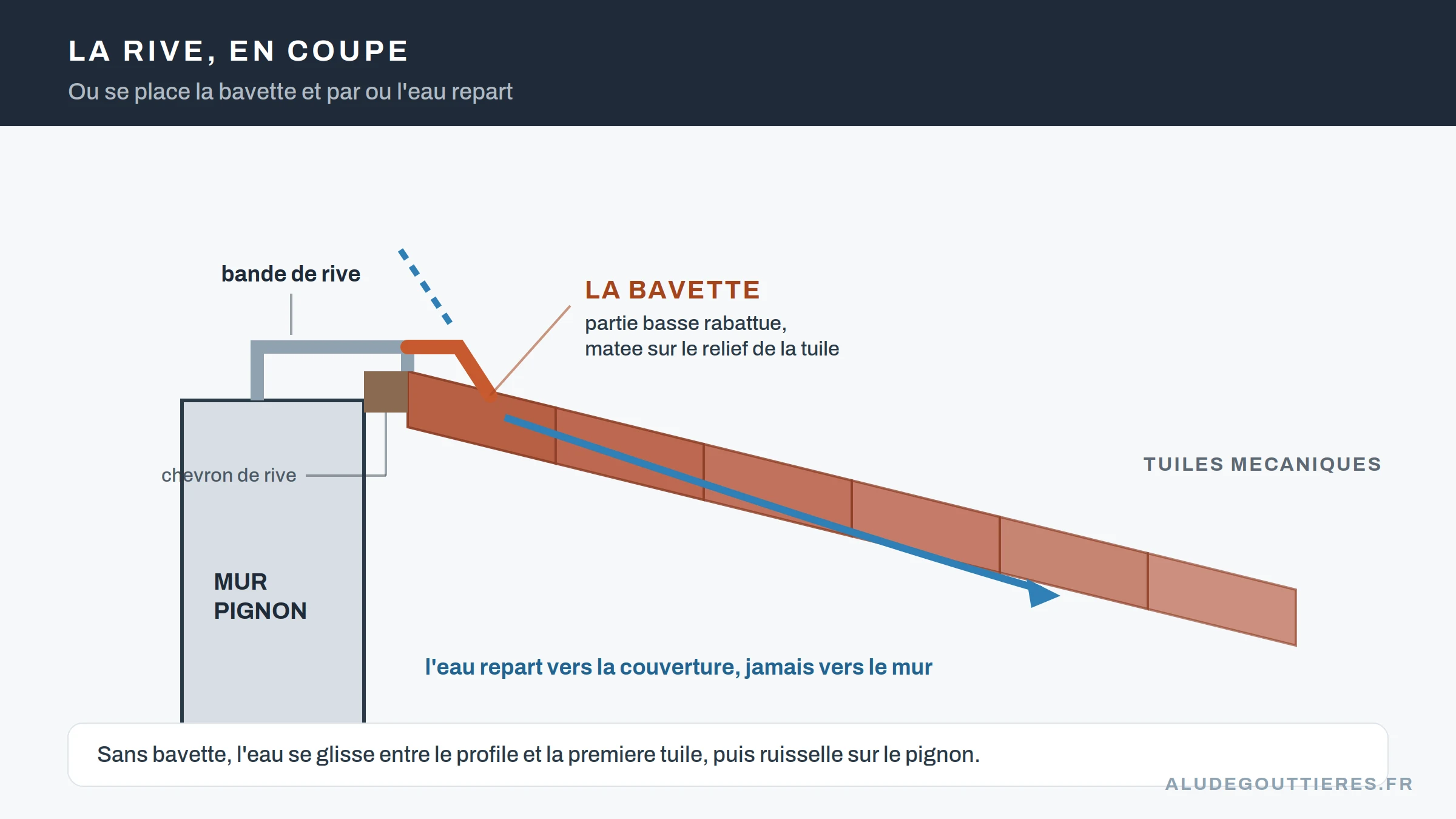 Schema en coupe d'une rive de toiture montrant la bande de rive, la bavette et le sens d'ecoulement de l'eau