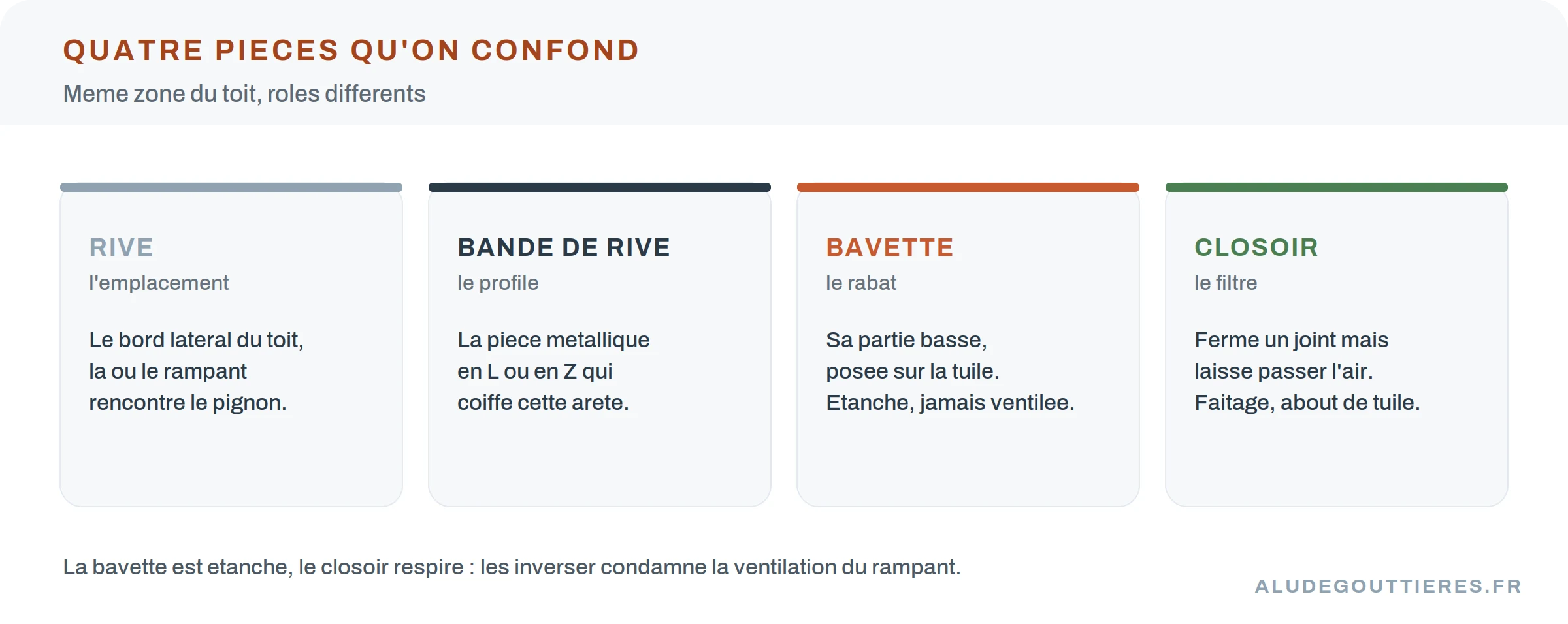 Comparatif des quatre pieces de rive : rive, bande de rive, bavette et closoir