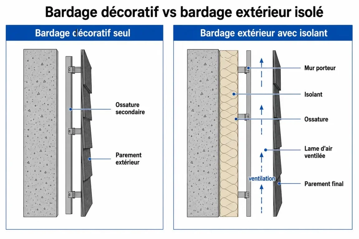 Bardage extérieur : schéma de bardage décoratif et de bardage avec isolant