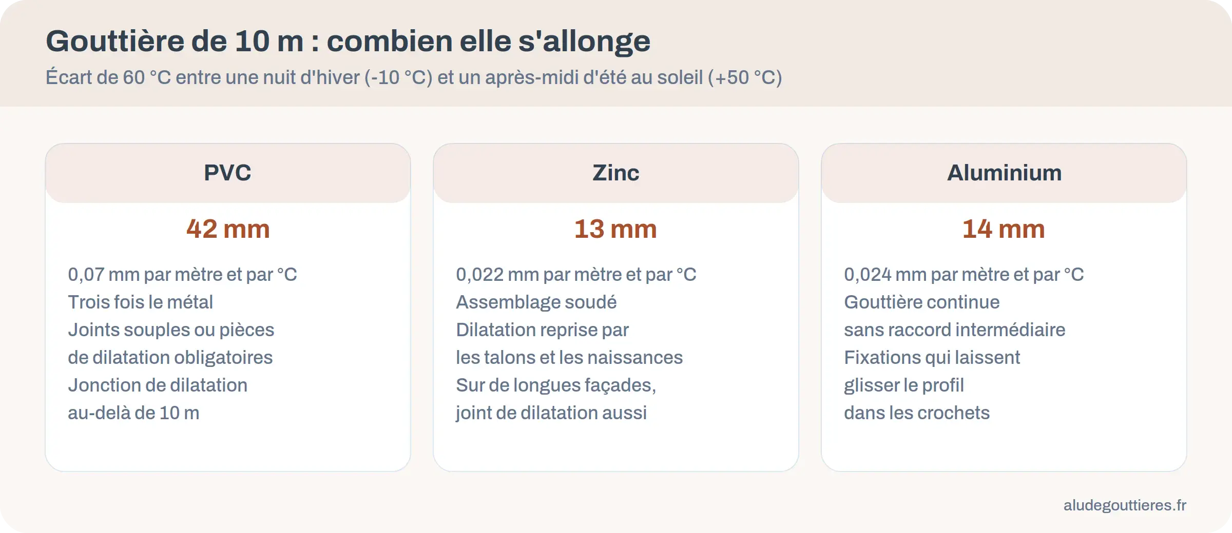 Infographie comparant l'allongement d'une gouttière PVC, zinc et aluminium sur 10 mètres