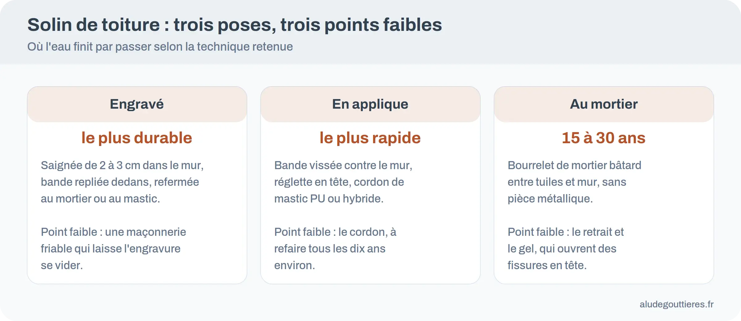 Infographie comparant la pose d'un solin engravé, en applique et au mortier