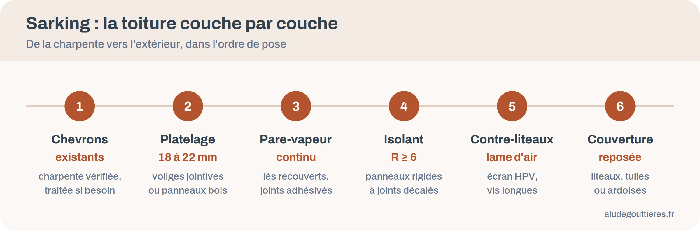 Infographie des six couches d'une toiture isolée en sarking, des chevrons à la couverture