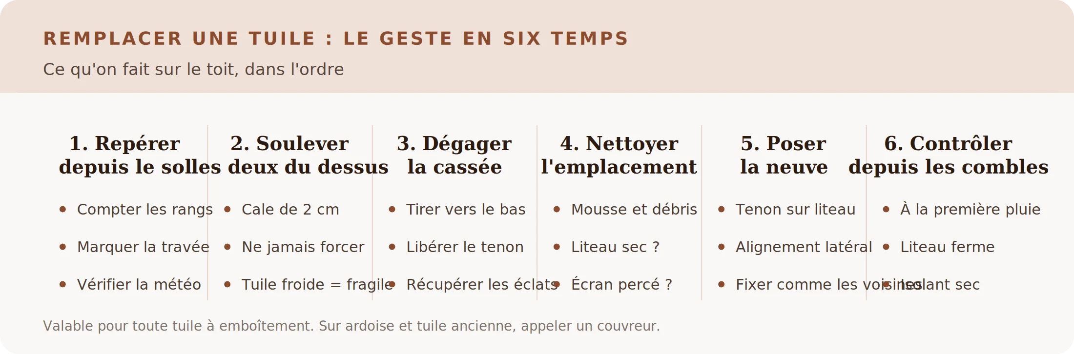 Les six étapes du remplacement d'une tuile cassée