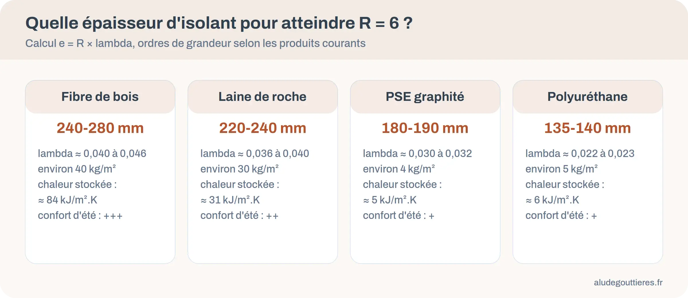 Infographie des épaisseurs de fibre de bois, laine de roche, polystyrène graphité et polyuréthane nécessaires pour R = 6