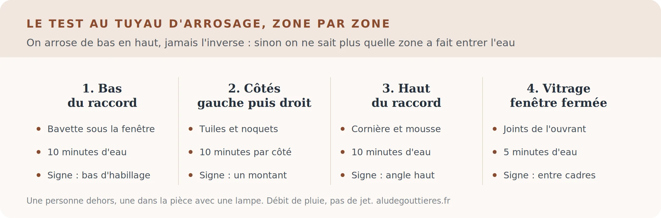 Infographie du test au tuyau d'arrosage en quatre zones autour d'une fenêtre de toit