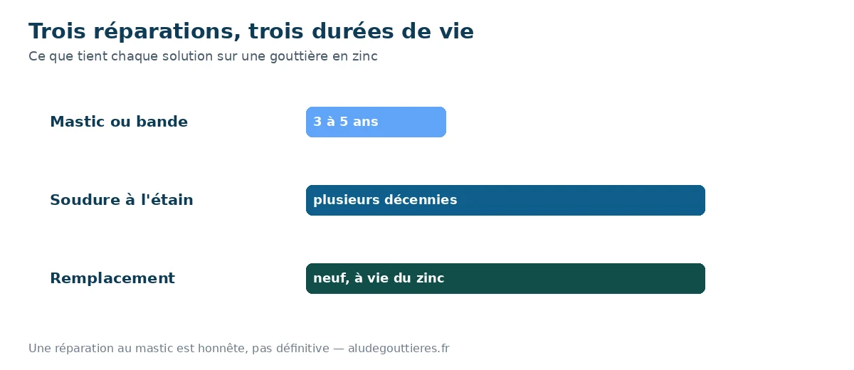 Durée de vie comparée des trois réparations d'une gouttière en zinc