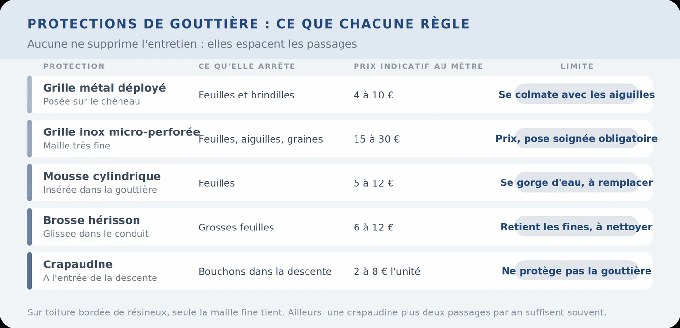 Protections de gouttière et ce que chacune règle
