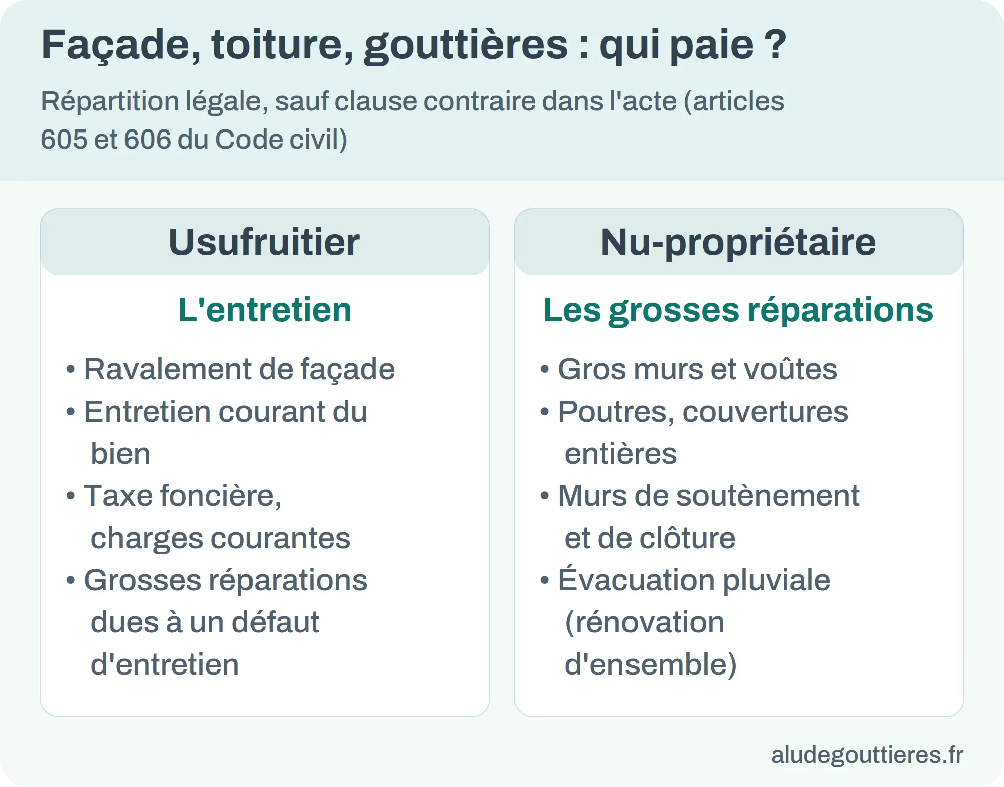 Façade, toiture et gouttières : l'usufruitier paie l'entretien, le nu-propriétaire paie les grosses réparations