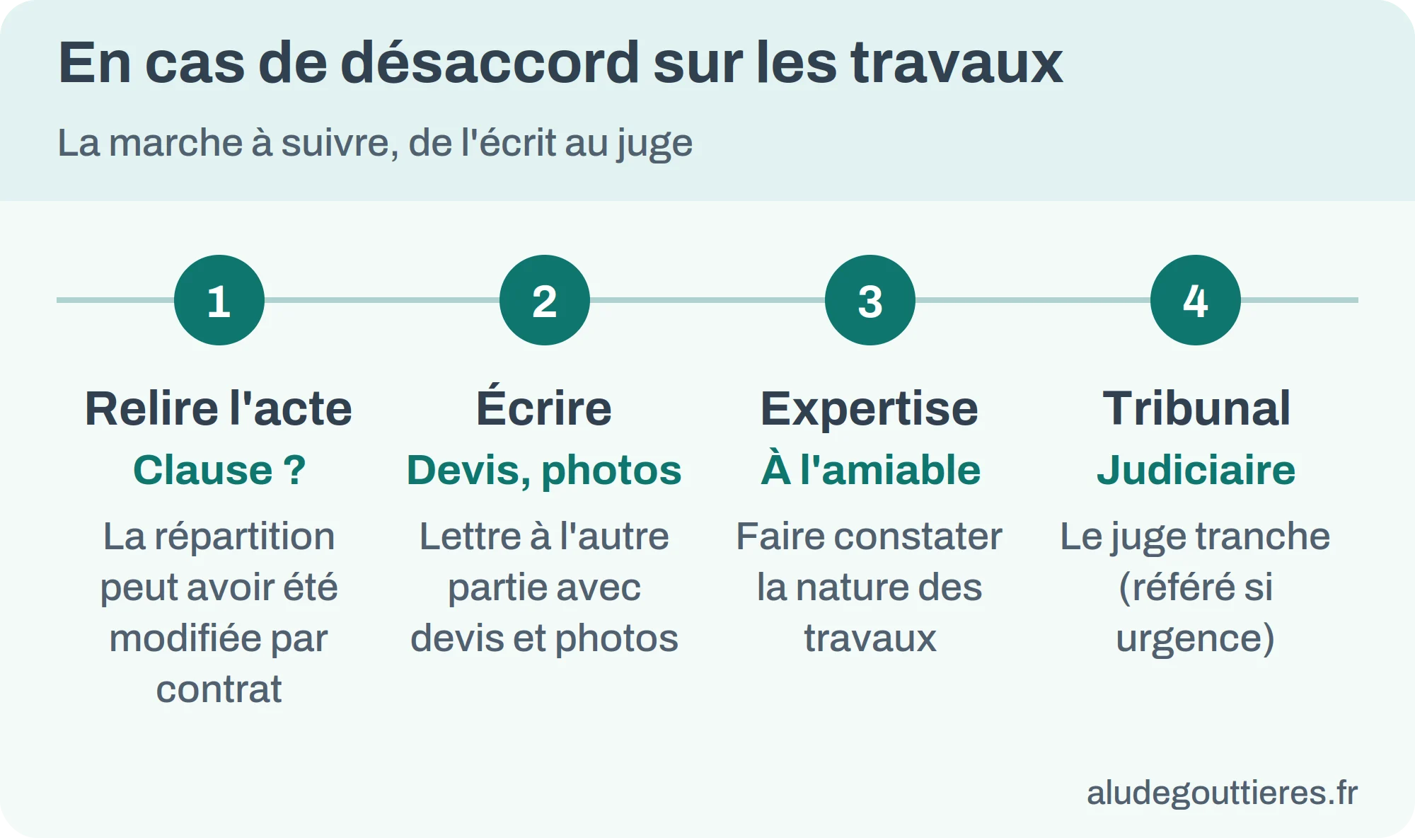 Désaccord sur des travaux entre usufruitier et nu-propriétaire : relire l'acte, écrire, faire expertiser, saisir le tribunal