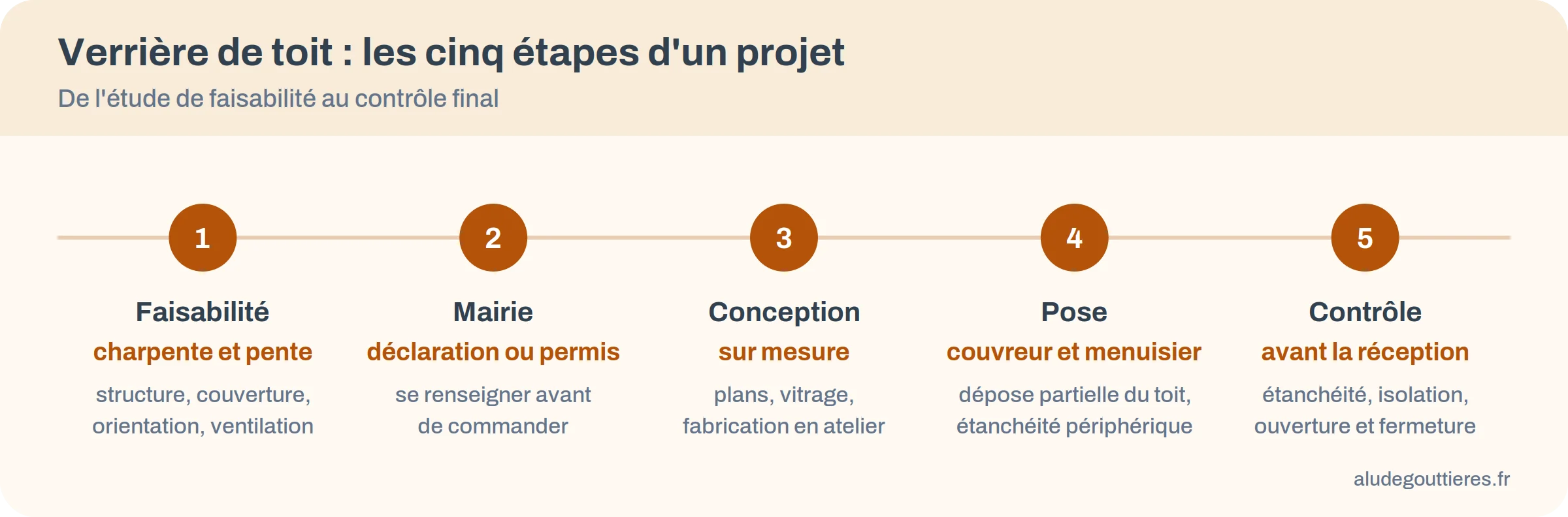 Frise des cinq étapes d’un projet de verrière de toit : faisabilité, mairie, conception, pose, contrôle