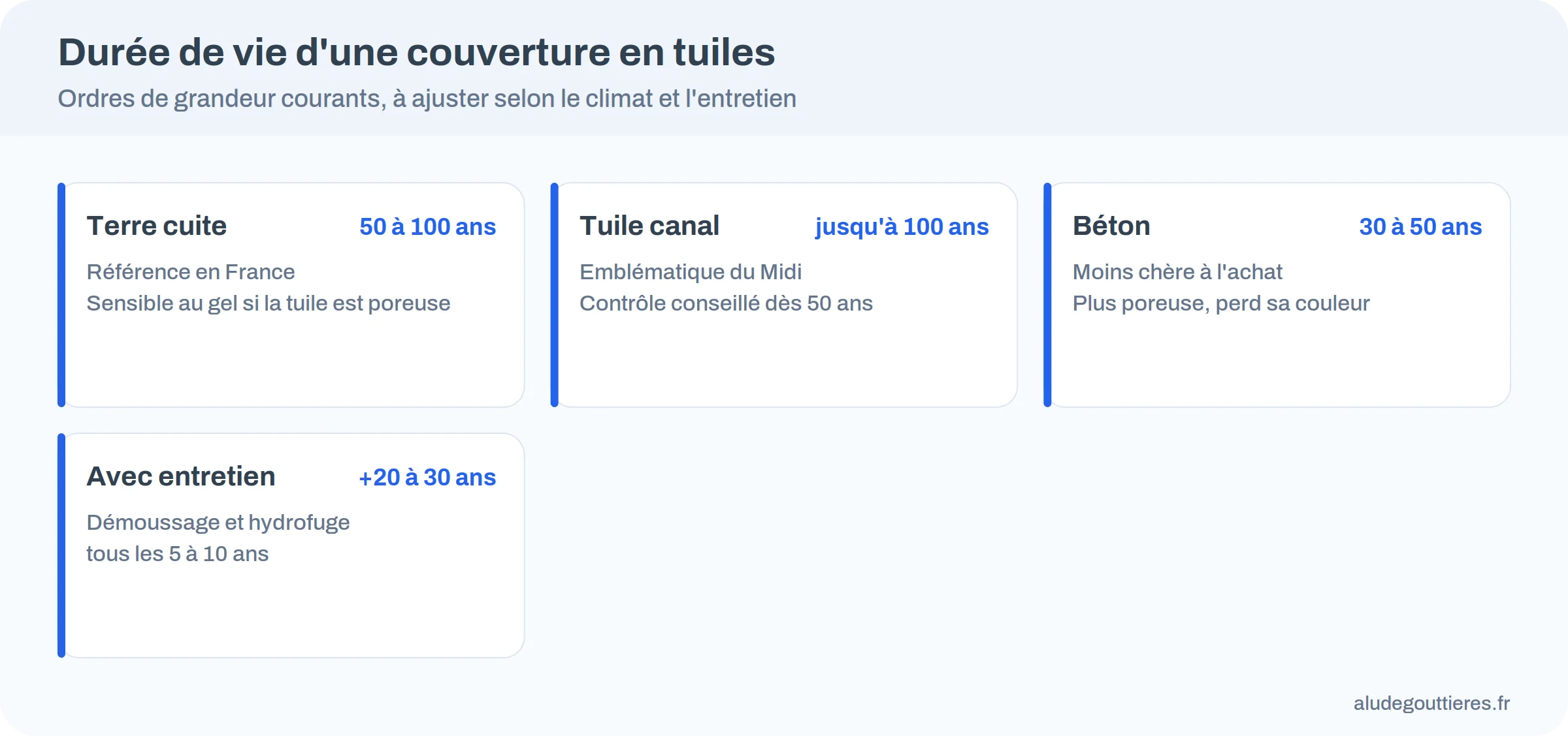 Durée de vie d&rsquo;une couverture en tuiles : terre cuite, tuile canal, béton, effet de l&rsquo;entretien