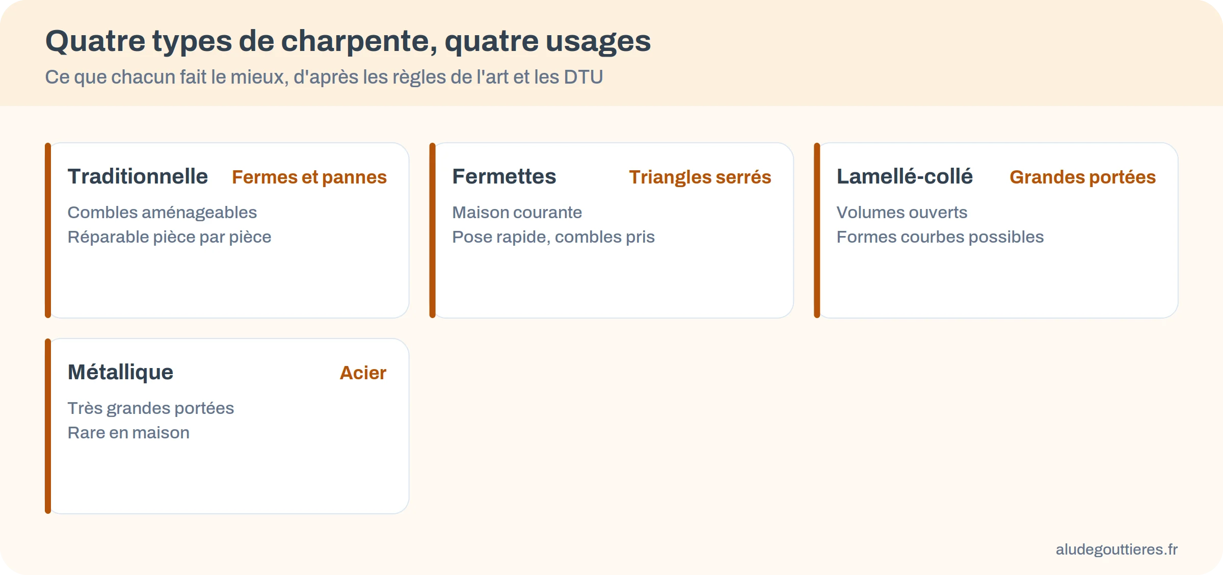 Les quatre types de charpente et leur usage principal