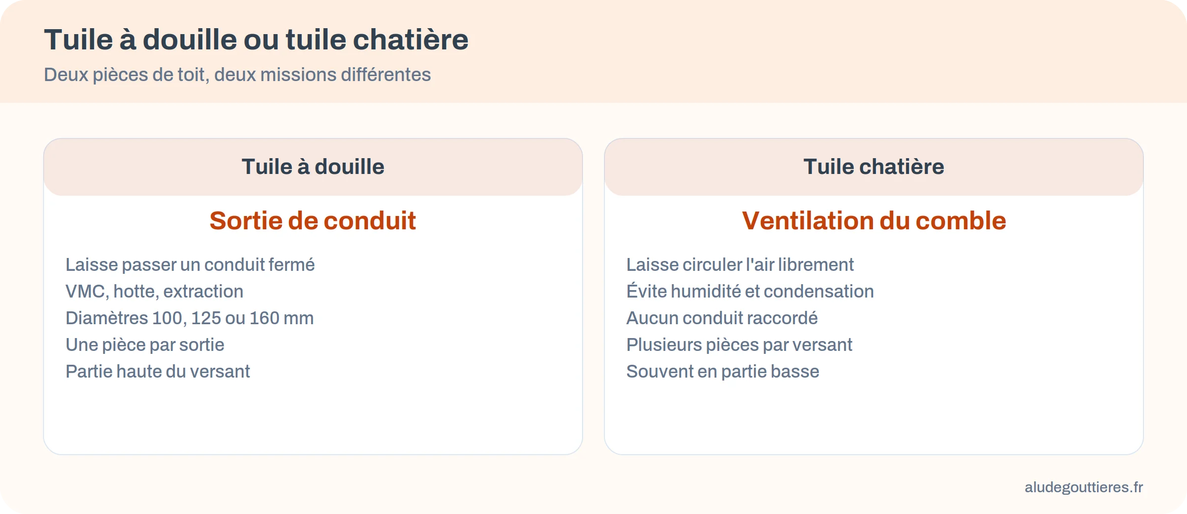 Comparatif de la tuile à douille et de la tuile chatière : fonction, conduit, nombre de pièces, emplacement