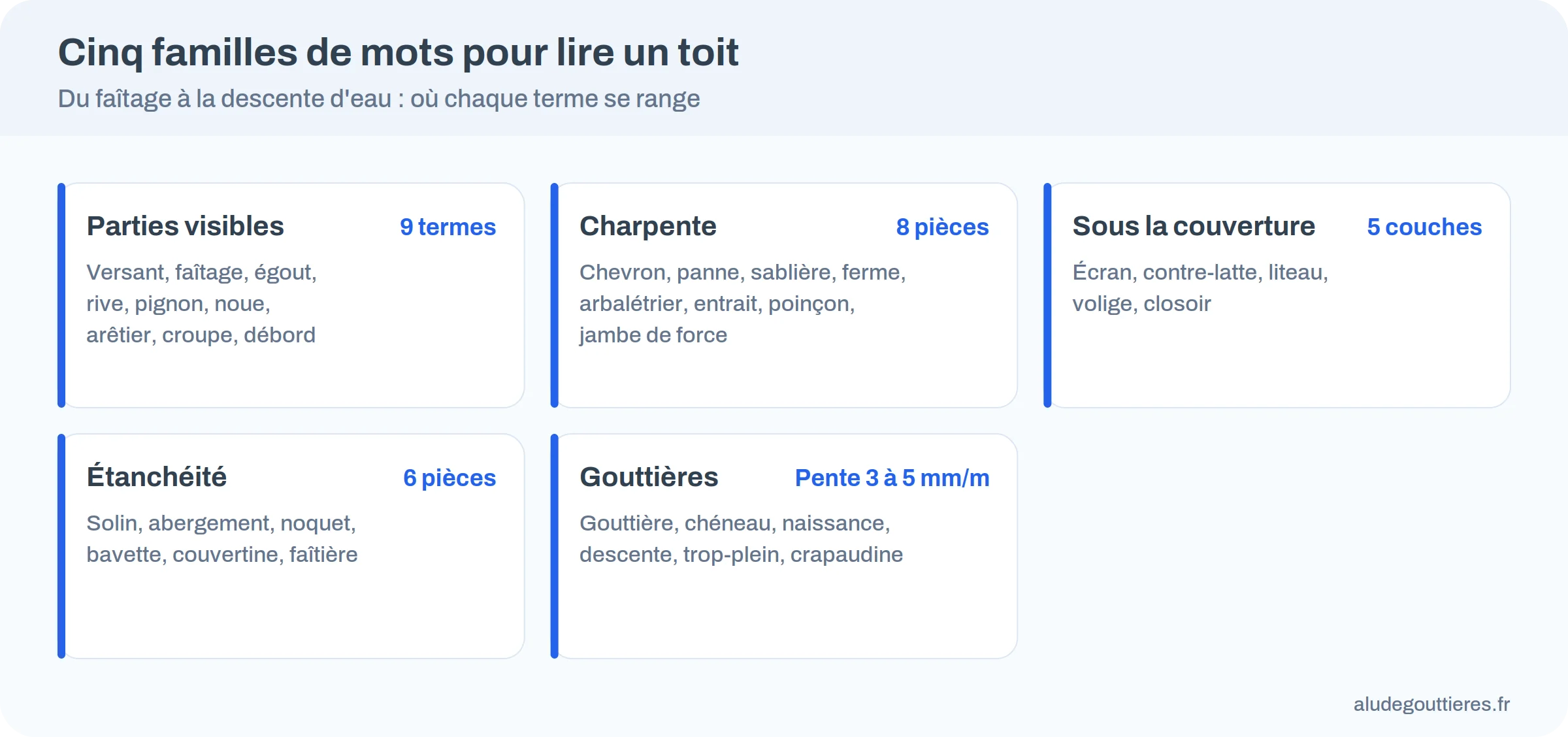 Cinq familles de vocabulaire de toiture : parties visibles, charpente, sous-couverture, étanchéité, gouttières