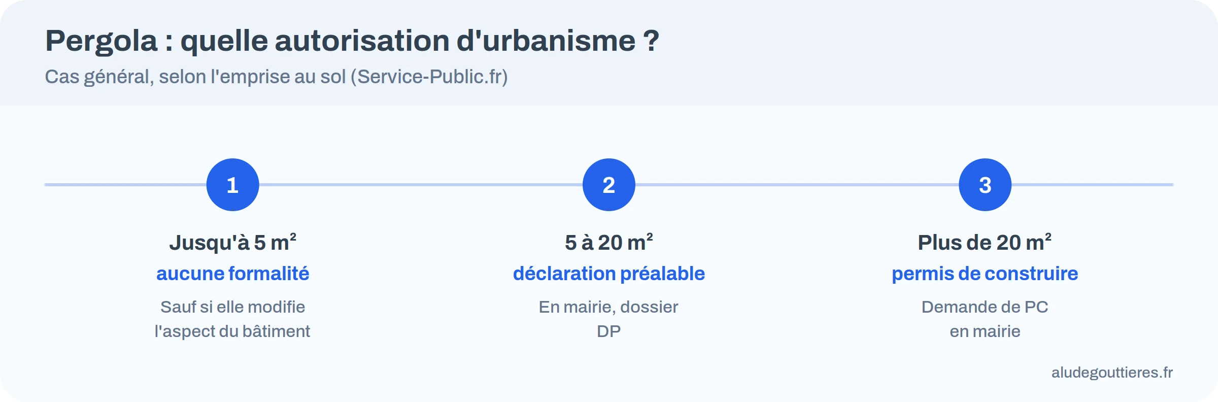 Les trois niveaux d'autorisation d'une pergola : aucune formalité, déclaration préalable, permis de construire
