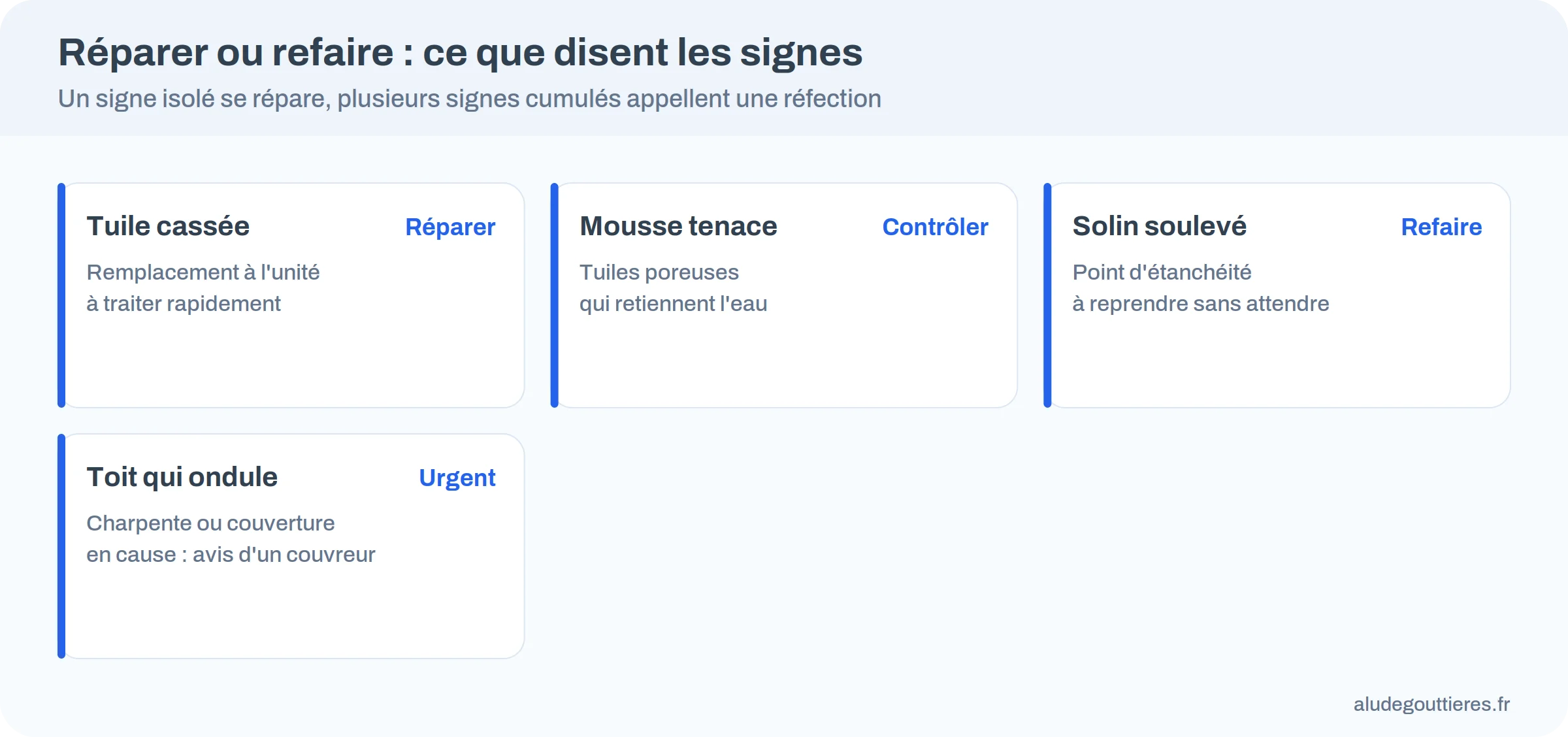 Réparer ou refaire : tuile cassée, mousse tenace, solin soulevé, toit qui ondule