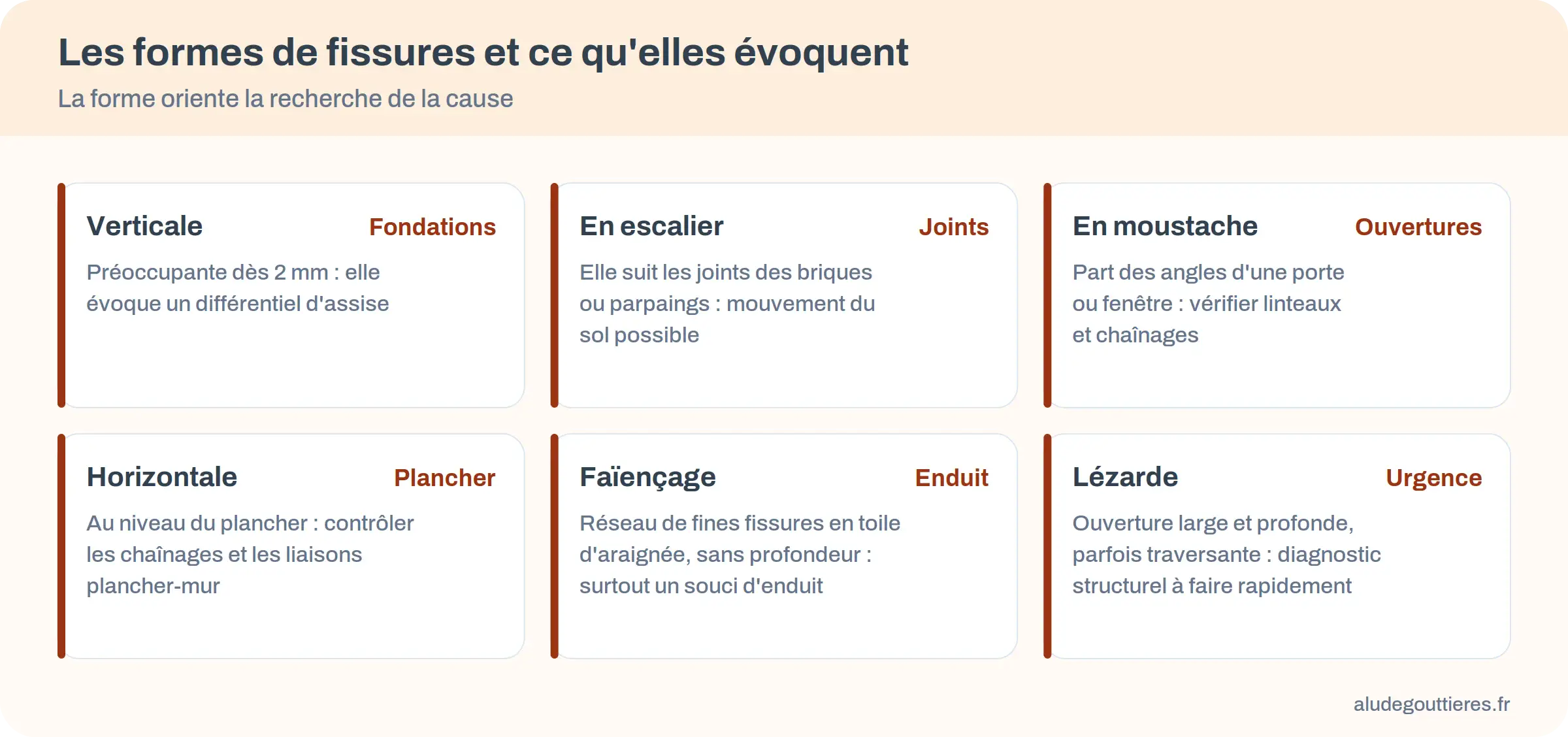 Infographie : formes de fissures de façade, verticale, en escalier, en moustache, horizontale, faïençage et lézarde