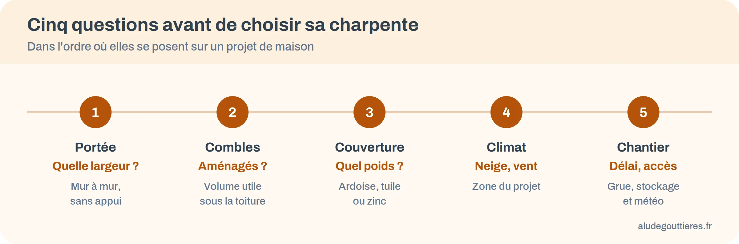 Cinq questions pour choisir sa charpente : portée, combles, couverture, climat, chantier