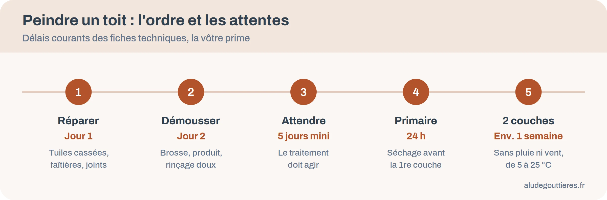Frise des étapes pour peindre un toit : réparer, démousser, attendre 5 jours, primaire, deux couches