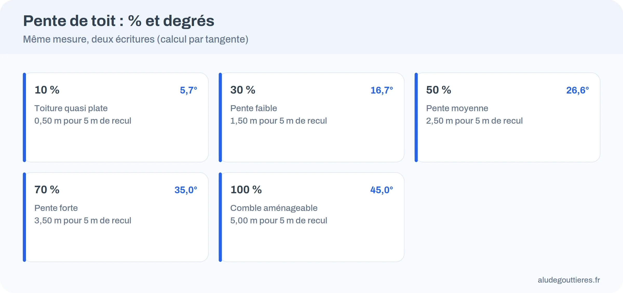 Correspondance entre pente en pourcentage et angle en degrés : 10 % font 5,7°, 30 % font 16,7°, 100 % font 45°
