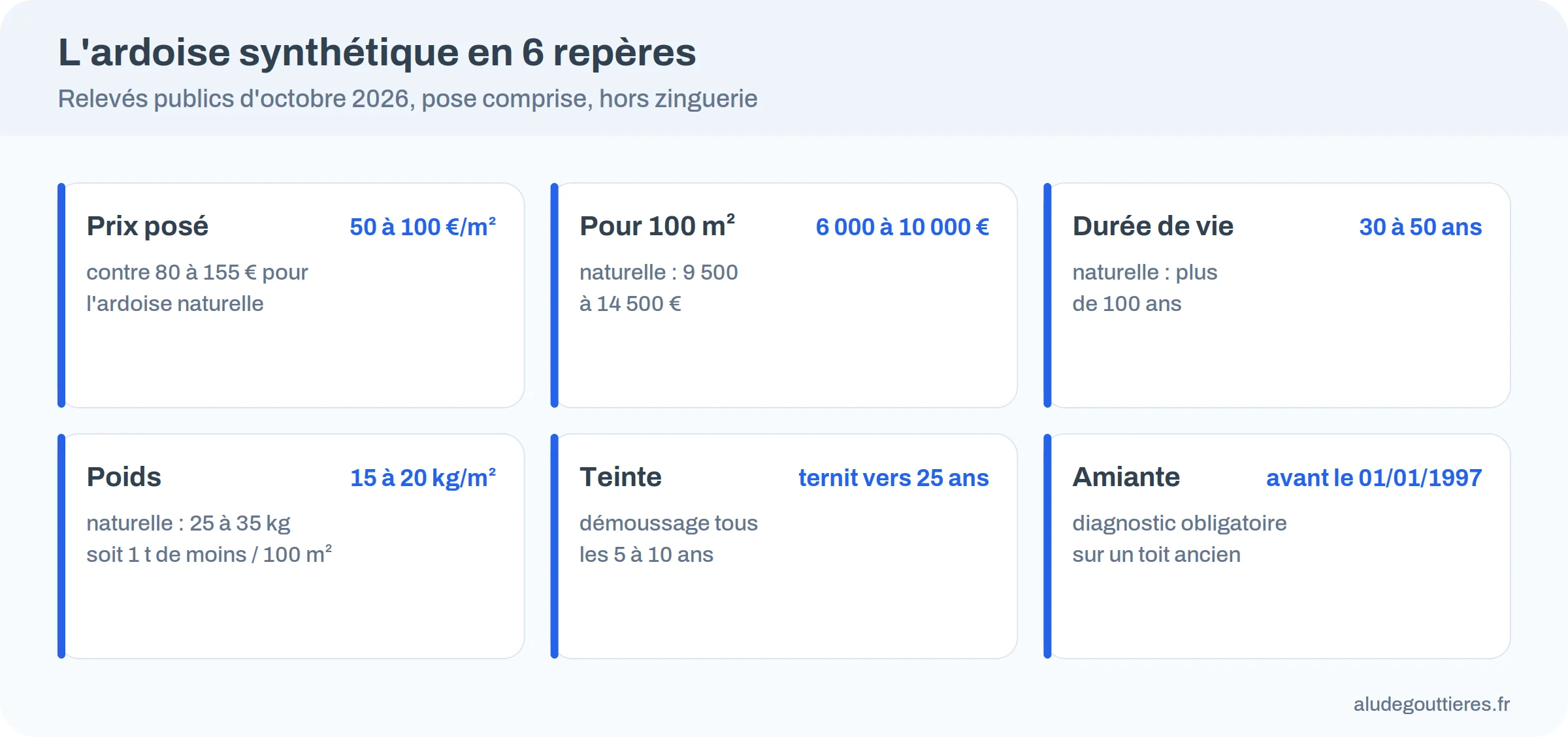 Infographie des repères chiffrés de l'ardoise synthétique : prix au m², durée de vie, poids, pente et amiante avant 1997