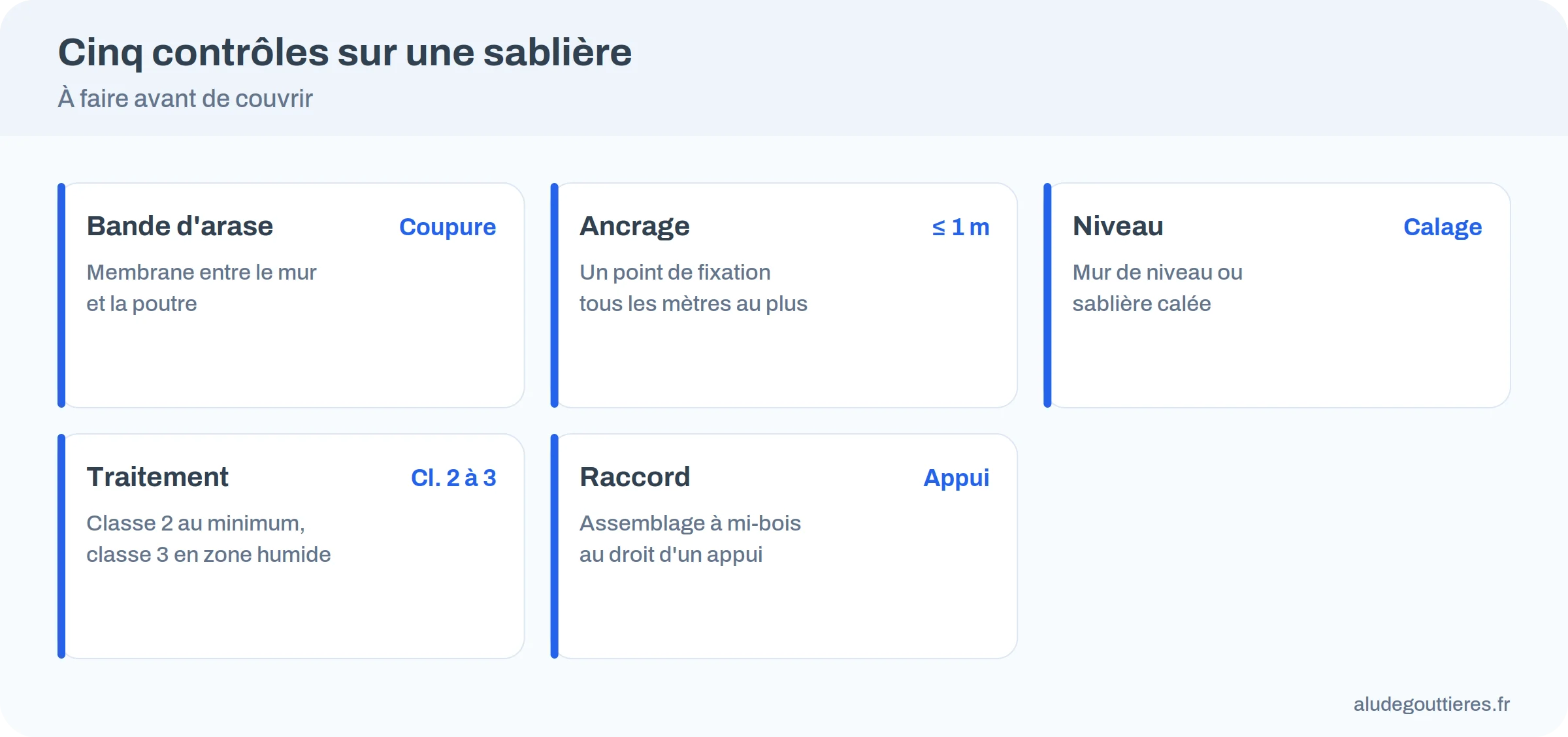 Infographie : cinq contrôles à faire sur une sablière, bande d&rsquo;arase, ancrage tous les mètres, niveau, traitement du bois, raccord sur appui