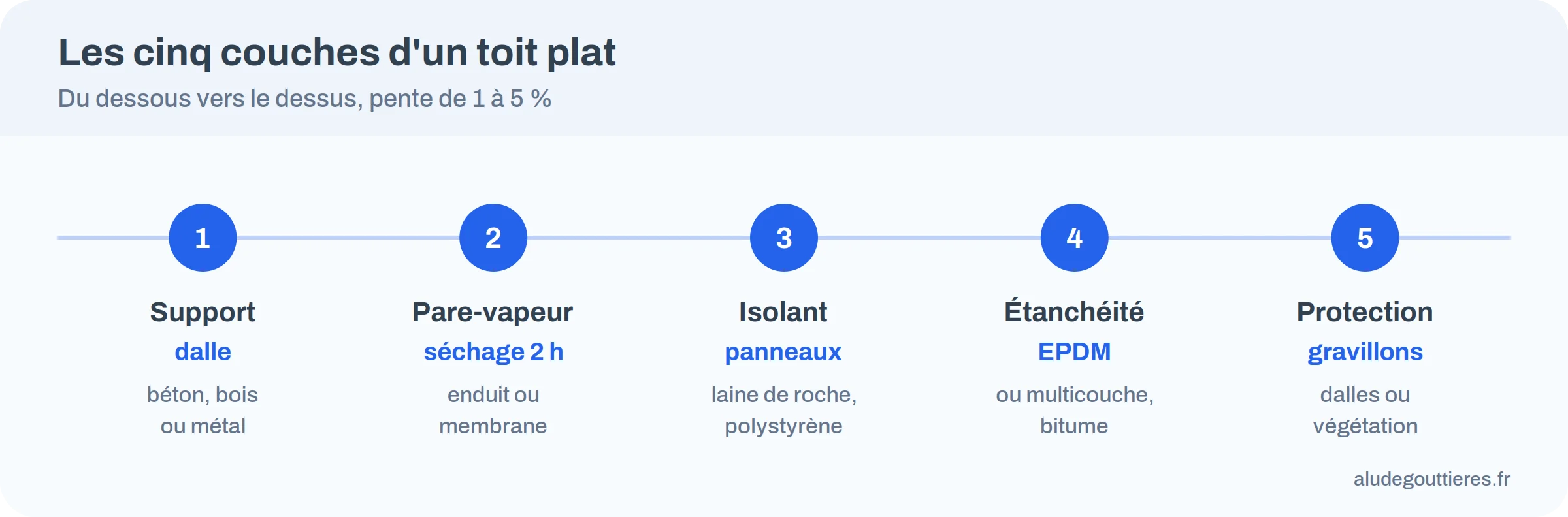 Infographie : les cinq couches d&rsquo;un toit plat, du support à la protection