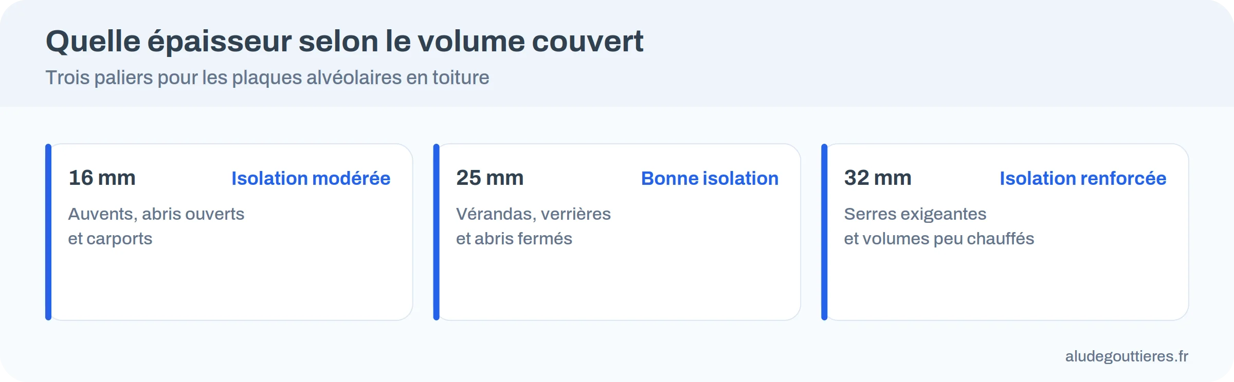 Trois cartes : 16 mm pour les auvents, 25 mm pour les vérandas, 32 mm pour les serres