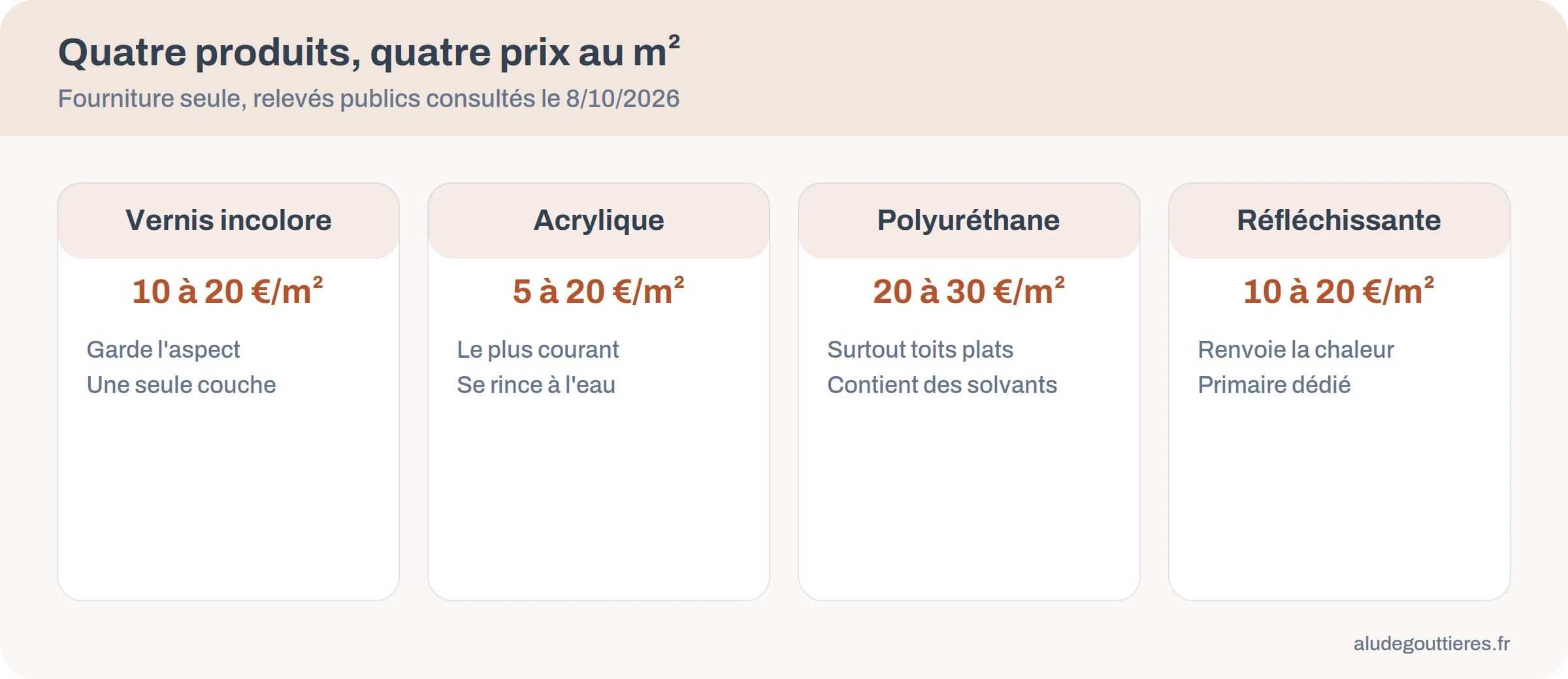 Comparatif des prix au m² de quatre types de peinture de toiture : vernis, acrylique, polyuréthane, réfléchissante