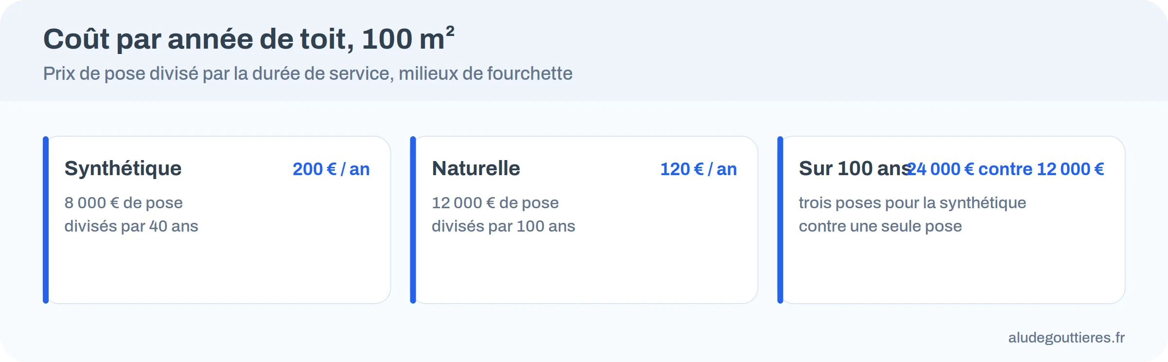 Infographie : coût par année de toit pour 100 m², 200 euros en synthétique contre 120 euros en naturelle