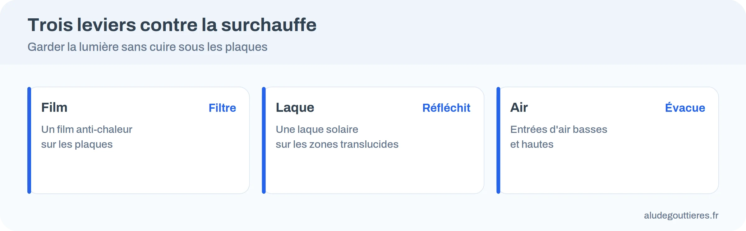 Trois leviers contre la surchauffe sous une toiture polycarbonate : film, laque réfléchissante, ventilation