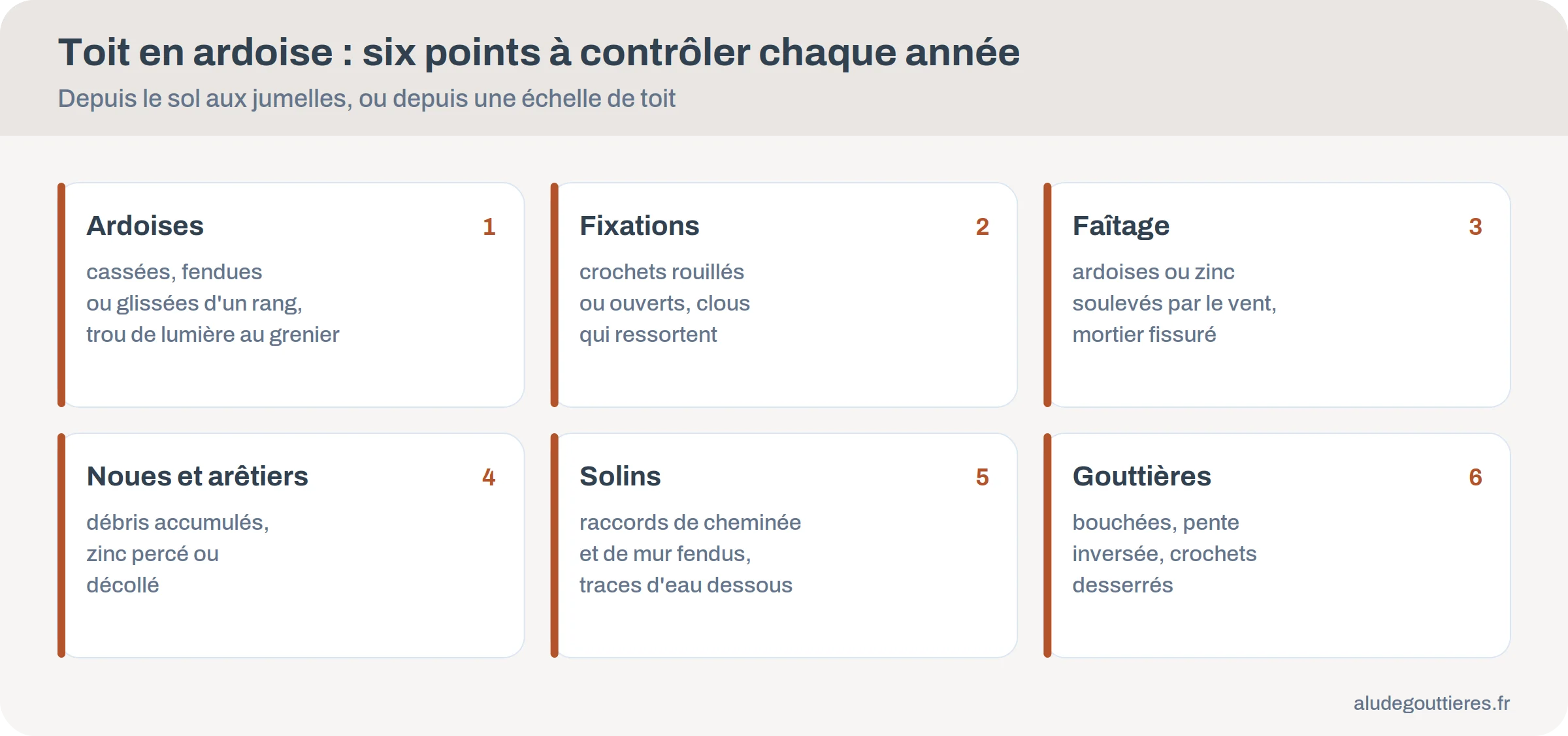 Infographie des six points à contrôler chaque année sur un toit en ardoise : ardoises glissées, crochets, faîtage, noues, solins, gouttières