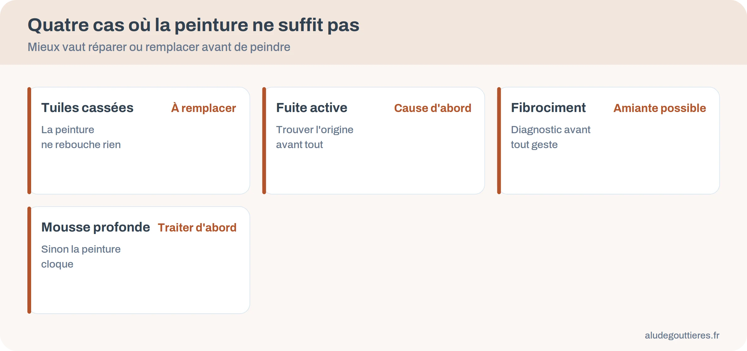Quatre cas où peindre une toiture ne suffit pas : tuiles cassées, fuite active, fibrociment, mousse profonde