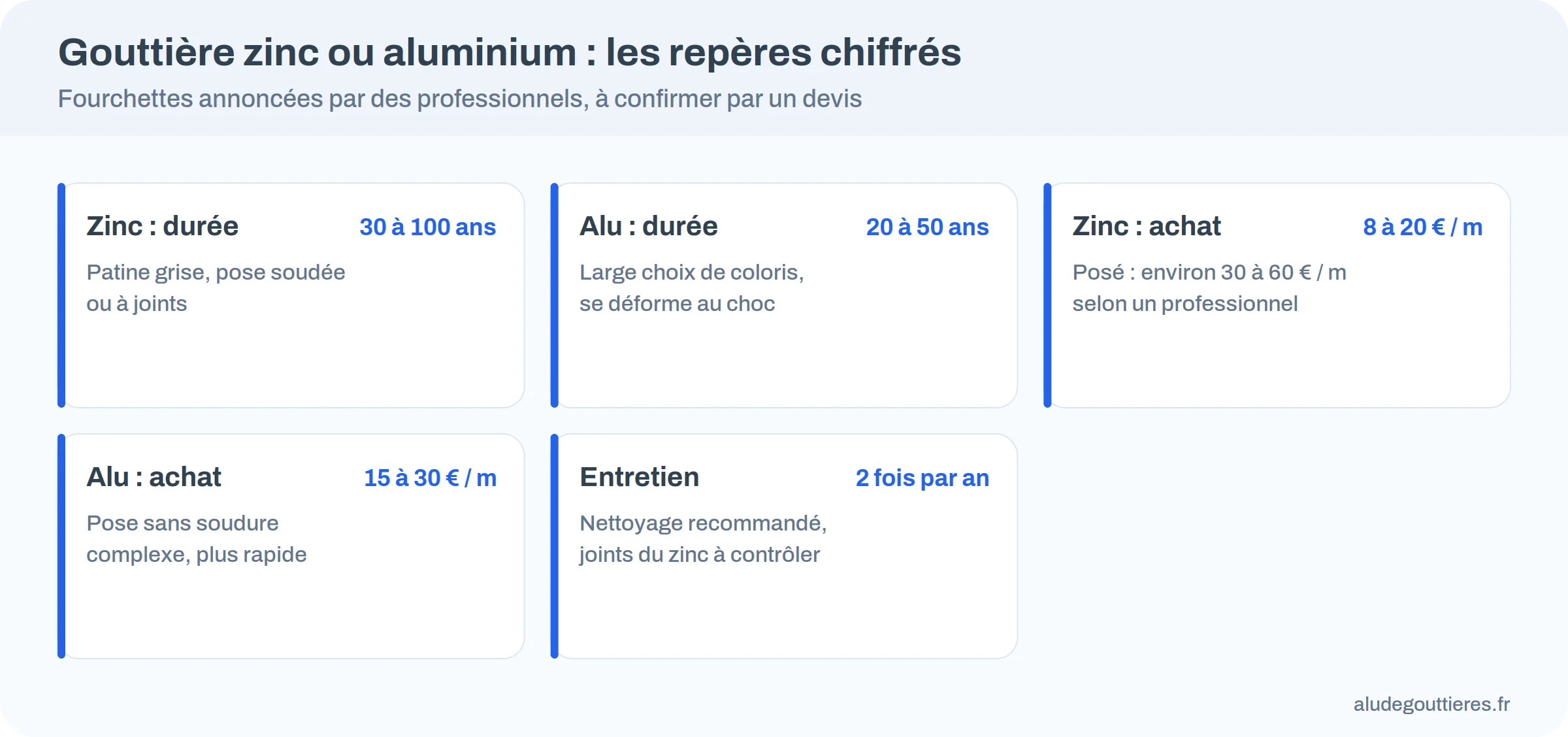 Durées de vie annoncées d'une gouttière en zinc et en aluminium selon trois types d'acteurs