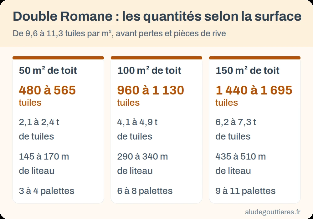 Quantités de tuiles Double Romane, de liteaux et de palettes pour 50, 100 et 150 m² de toit