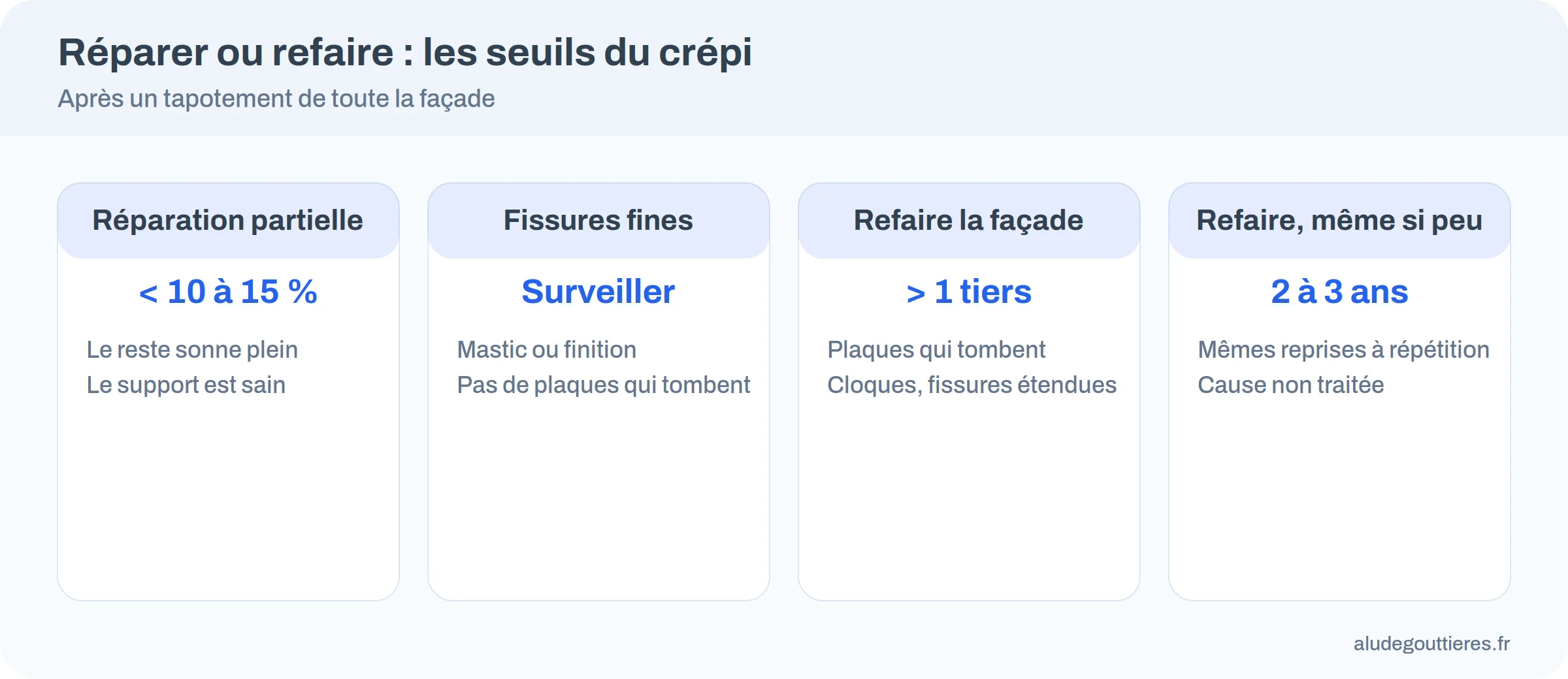 Infographie des seuils qui décident entre réparer un crépi par zones ou refaire la façade