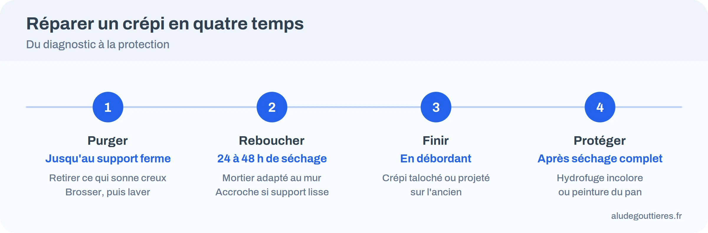 Infographie des quatre temps de réparation d'un crépi : purger, reboucher, finir, protéger