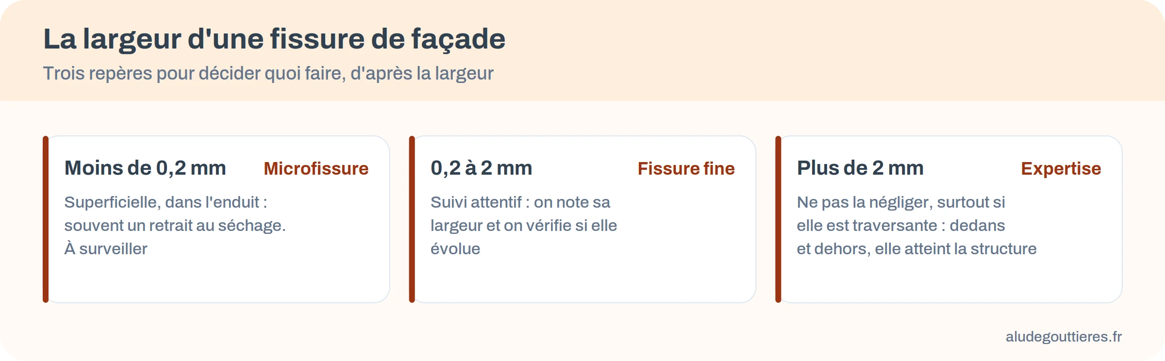 Infographie : trois repères de largeur d&rsquo;une fissure de façade, moins de 0,2 mm, de 0,2 à 2 mm, plus de 2 mm