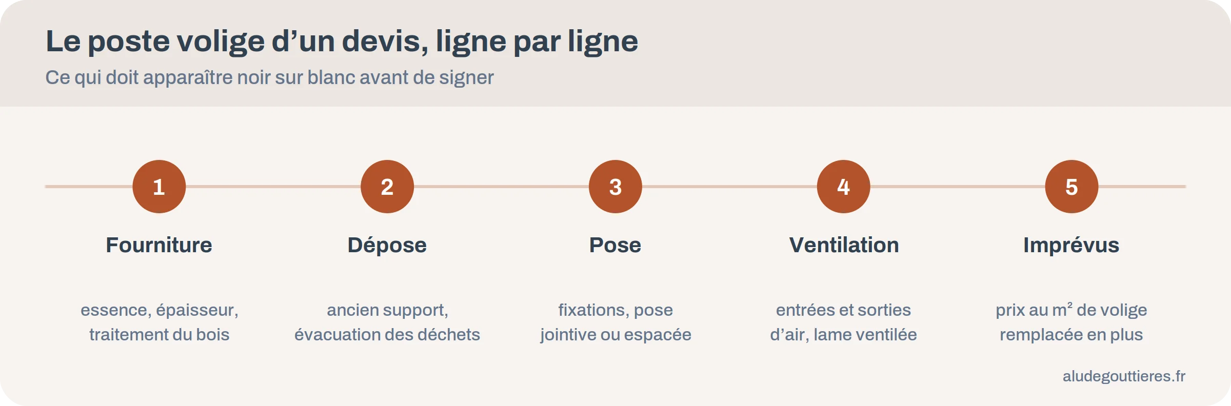 Infographie des cinq lignes du poste volige d’un devis : fourniture, dépose, pose, ventilation, imprévus