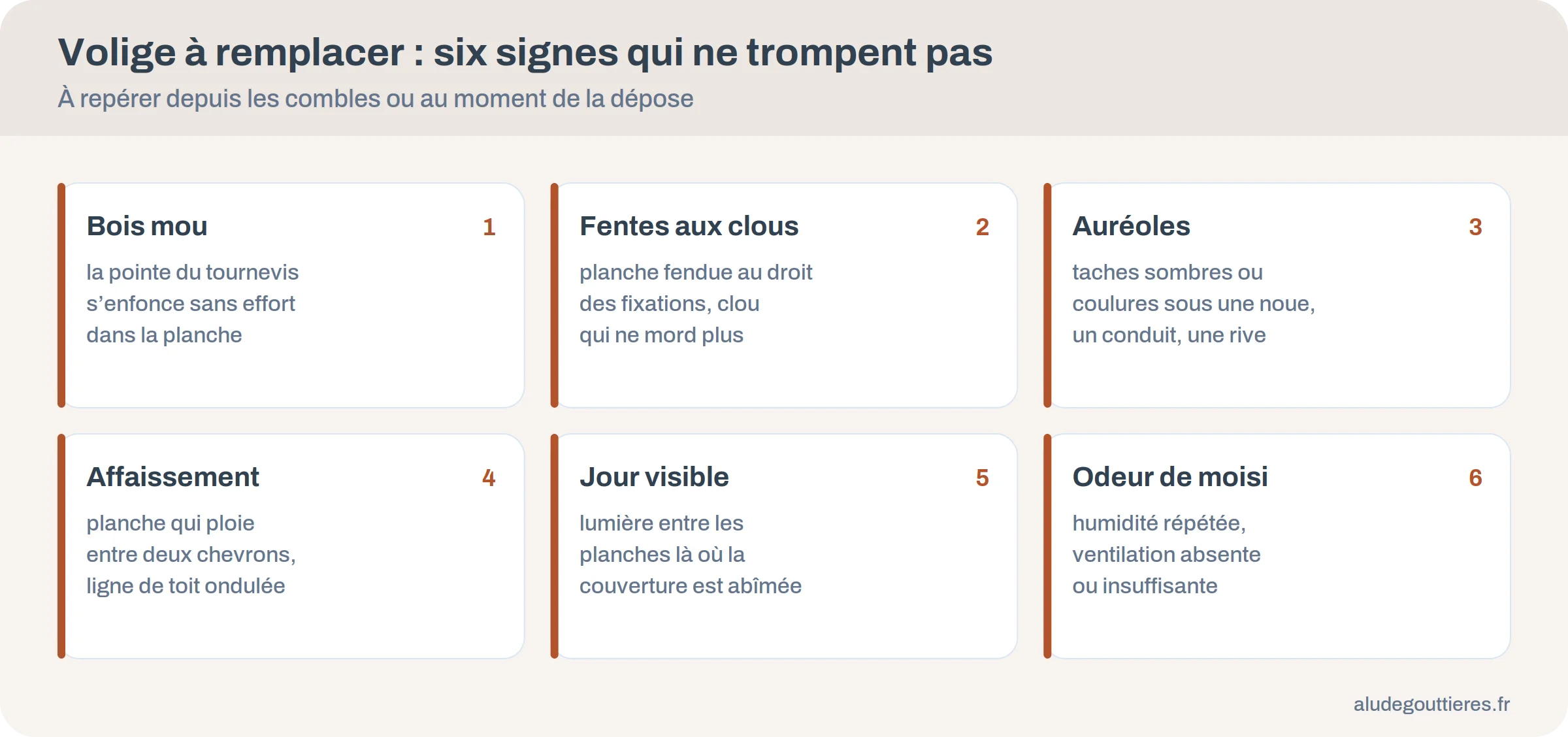 Infographie des six signes d’une volige à remplacer : bois mou, fentes aux clous, auréoles, affaissement, jour visible, odeur de moisi